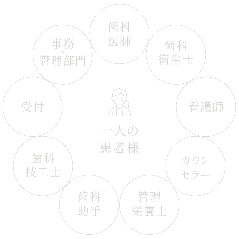 一人の患者様に対し「歯科医師」「歯科衛生士」「看護師」「カウンセラー」「管理栄養士」「歯科助手」「歯科技工士」「受付」「事務・管理部門」